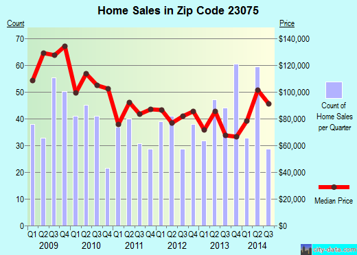 Zip code 23075 (Highland Springs, Virginia) real estate house value trends