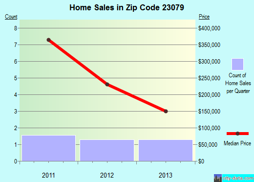 jamaica-va-zip-code-23079-real-estate-home-value-estimator-recent