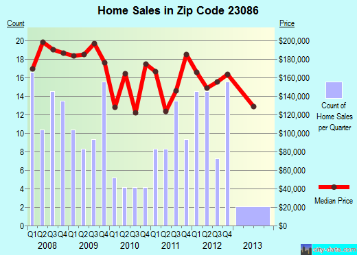 Zip code 23086 (, Virginia) real estate house value trends