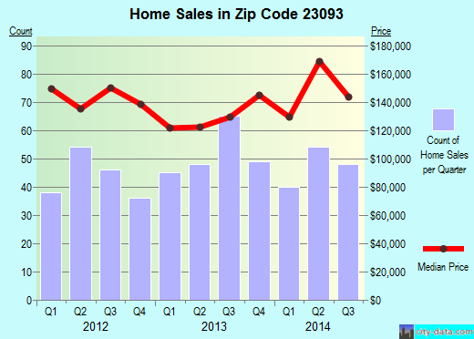 Zip code 23093 (Louisa, Virginia) real estate house value trends