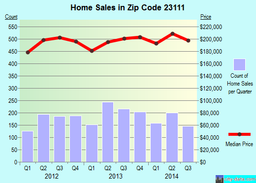 Zip code 23111 (MECHANICSVILLE, Virginia) real estate house value trends
