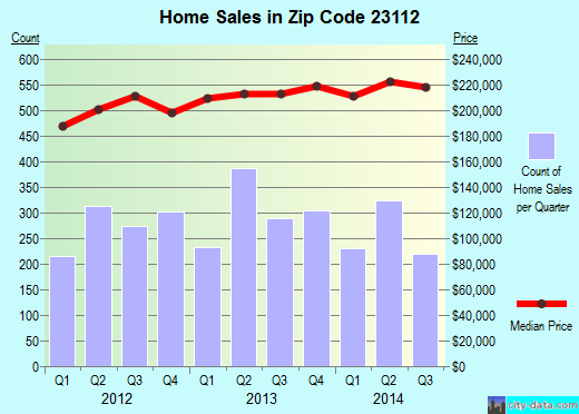 Zip code 23112 (, Virginia) real estate house value trends