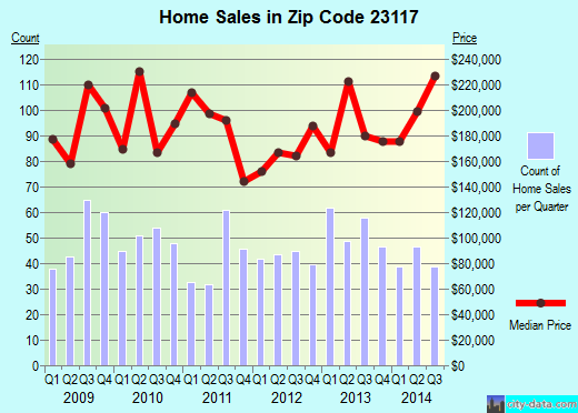 Zip code 23117 (MINERAL, Virginia) real estate house value trends