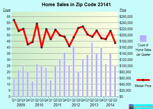 Zip code 23141 (, Virginia) real estate house value trends
