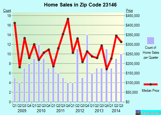 Zip code 23146 (, Virginia) real estate house value trends