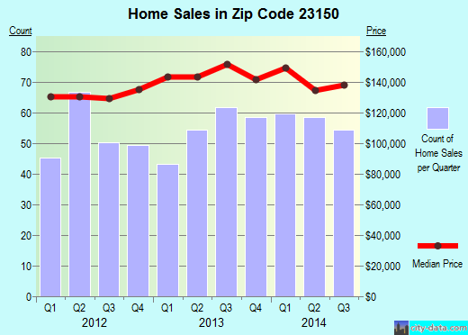 Zip code 23150 (, Virginia) real estate house value trends