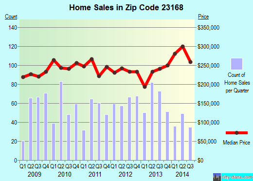 Zip code 23168 (, Virginia) real estate house value trends