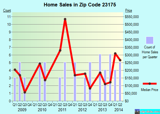 Zip code 23175 (Urbanna, Virginia) real estate house value trends
