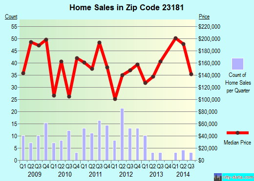 Zip code 23181 (West Point, Virginia) real estate house value trends