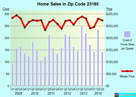 Zip code 23185 (Williamsburg, Virginia) real estate house value trends
