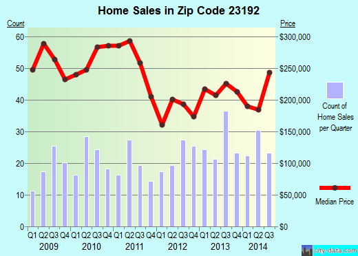 Zip code 23192 (, Virginia) real estate house value trends