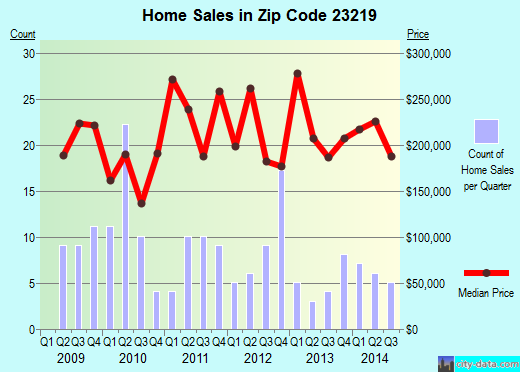 Zip code 23219 (RICHMOND, Virginia) real estate house value trends
