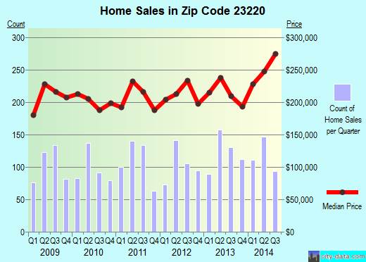 Zip code 23220 (Richmond, Virginia) real estate house value trends