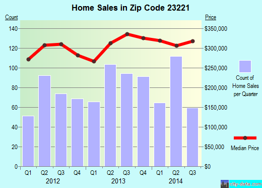 Zip code 23221 (Richmond, Virginia) real estate house value trends
