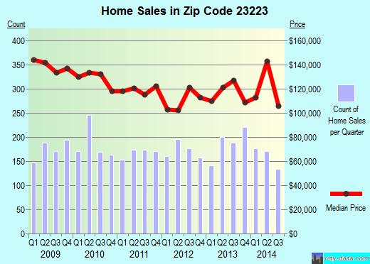 Zip code 23223 (RICHMOND, Virginia) real estate house value trends
