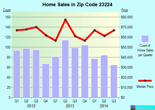 Zip code 23224 (Richmond, Virginia) real estate house value trends