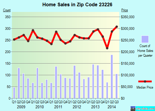 Zip code 23226 (RICHMOND, Virginia) real estate house value trends