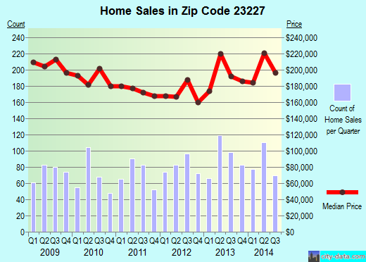 Zip code 23227 (RICHMOND, Virginia) real estate house value trends