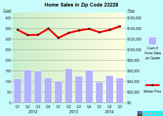 Zip code 23228 (RICHMOND, Virginia) real estate house value trends