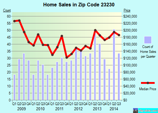 Zip code 23230 (Richmond, Virginia) real estate house value trends