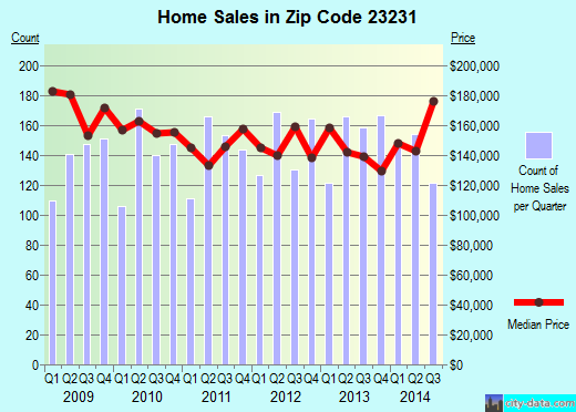 Zip code 23231 (Richmond, Virginia) real estate house value trends