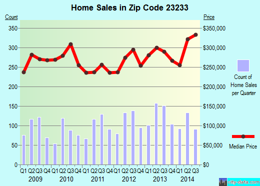 Zip code 23233 (Short Pump, Virginia) real estate house value trends