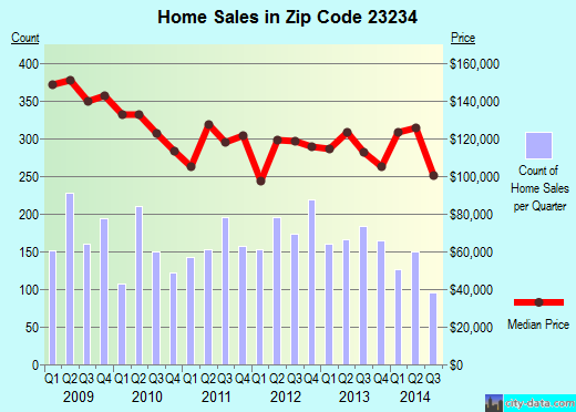 Zip code 23234 (Richmond, Virginia) real estate house value trends
