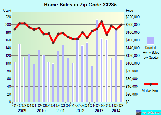 Zip code 23235 (RICHMOND, Virginia) real estate house value trends