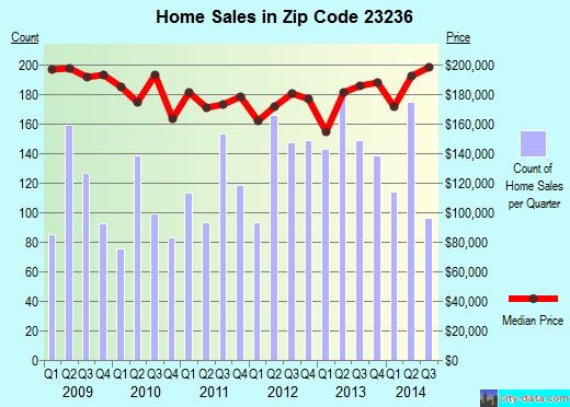 Zip code 23236 (Richmond, Virginia) real estate house value trends