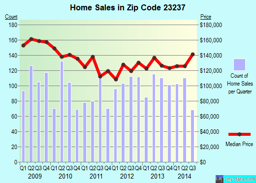 Zip code 23237 (Bellwood, Virginia) real estate house value trends
