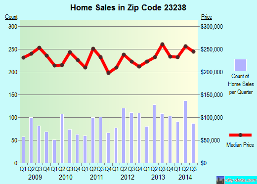 Zip code 23238 (RICHMOND, Virginia) real estate house value trends