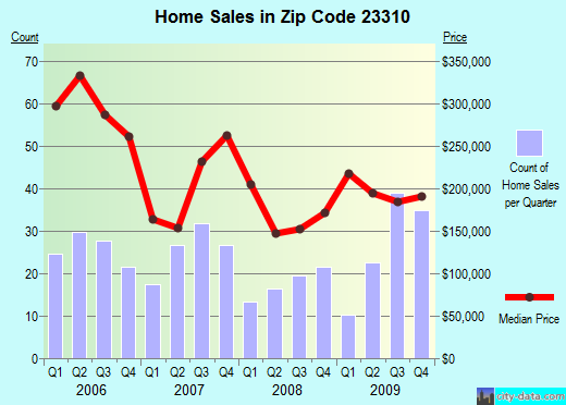 Zip code 23310 (Cape Charles, Virginia) real estate house value trends