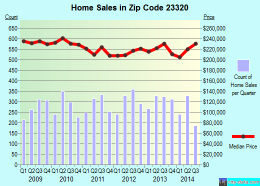 Zip code 23320 (CHESAPEAKE, Virginia) real estate house value trends