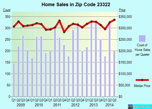 Zip code 23322 (Chesapeake, Virginia) real estate house value trends