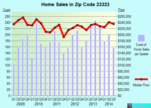 Zip code 23323 (CHESAPEAKE, Virginia) real estate house value trends