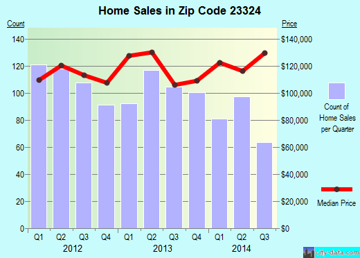 Zip code 23324 (Chesapeake, Virginia) real estate house value trends