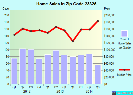 Zip code 23325 (Chesapeake, Virginia) real estate house value trends