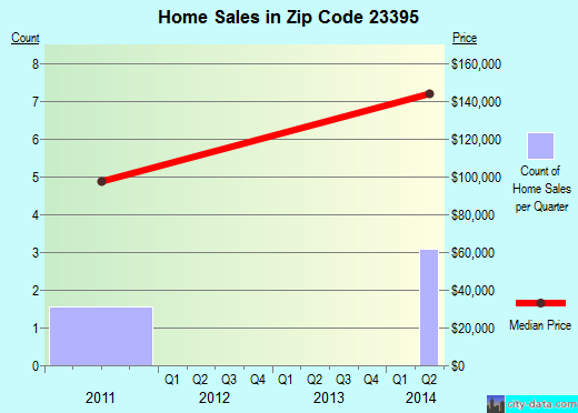Zip code 23395 (, Virginia) real estate house value trends