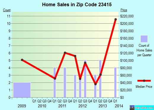 Zip code 23415 (, Virginia) real estate house value trends