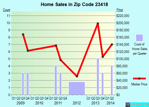 Zip code 23418 (ONLEY, Virginia) real estate house value trends