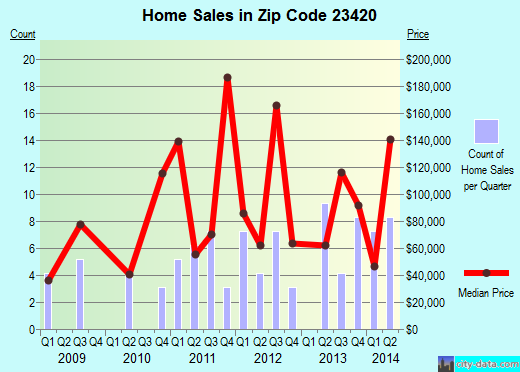 Zip code 23420 (PAINTER, Virginia) real estate house value trends