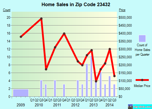 Zip code 23432 (SUFFOLK, Virginia) real estate house value trends