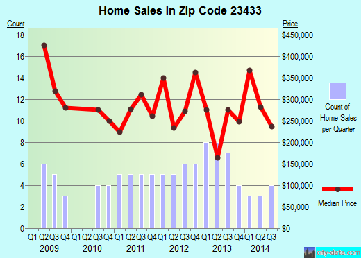 Zip code 23433 (SUFFOLK, Virginia) real estate house value trends