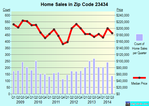 Zip code 23434 (Suffolk, Virginia) real estate house value trends