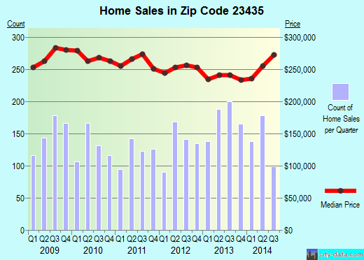 Zip code 23435 (Suffolk, Virginia) real estate house value trends
