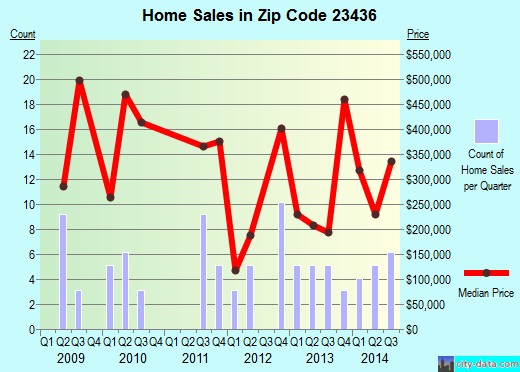 Zip code 23436 (Suffolk, Virginia) real estate house value trends