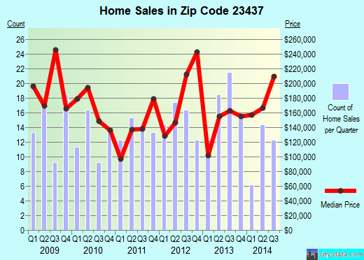 Zip code 23437 (SUFFOLK, Virginia) real estate house value trends