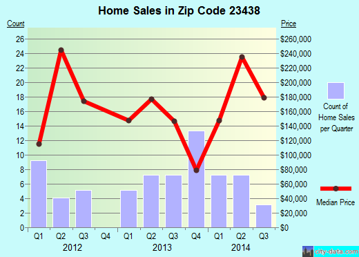 Zip code 23438 (SUFFOLK, Virginia) real estate house value trends