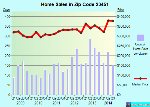 virginia-beach-va-zip-code-23451-real-estate-home-value-estimator