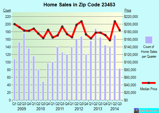 Zip code 23453 (Virginia Beach, Virginia) real estate house value trends